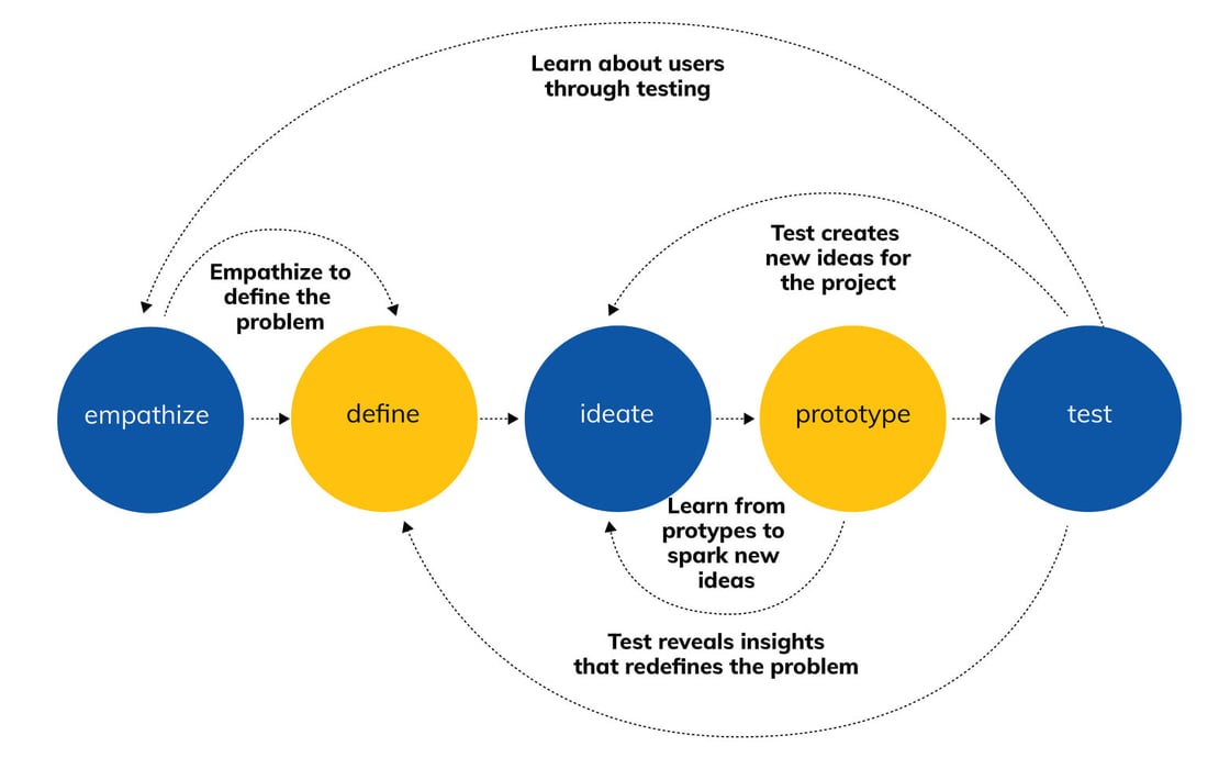 Design thinking 2 - corporate gurukui