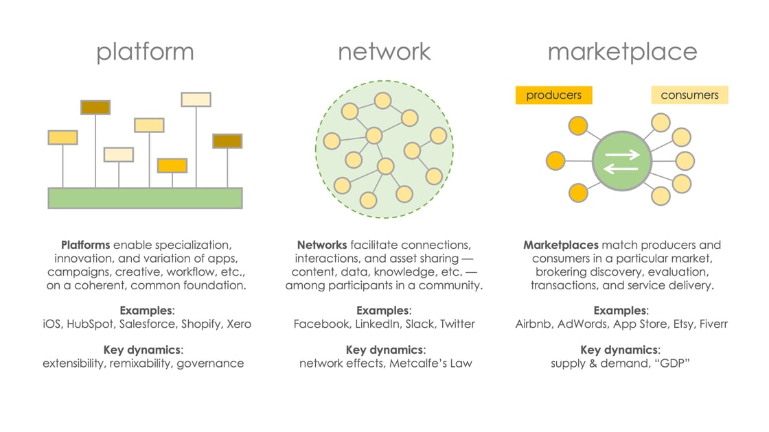 platforms-networks-marketplaces