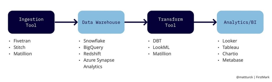 transactional_data_stack